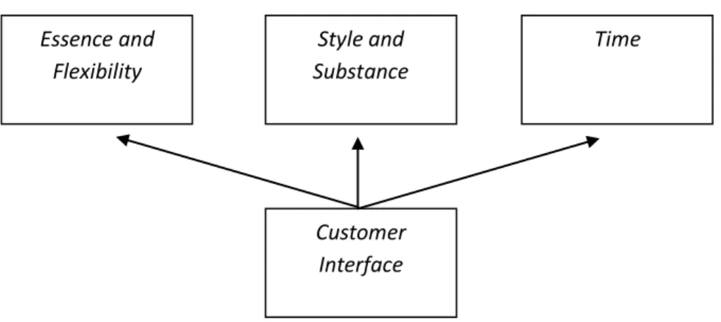 Gambar 3. Tiga hal penting pada desain interface (Schmitt, 2003) 