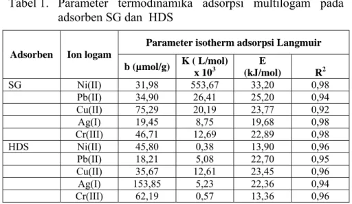 Tabel 1. Parameter termodinamika adsorpsi multilogam pada  adsorben SG dan  HDS 