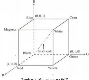 Gambar 2. Model warna RGB 
