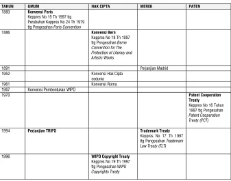 TABEL 1.3 KONVENSI INTERNASIONAL HAKI 