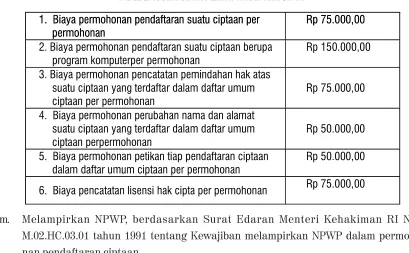 TABEL 2.1BIAYA-BIAYA PENDAFTARAN HAK CIPTA 