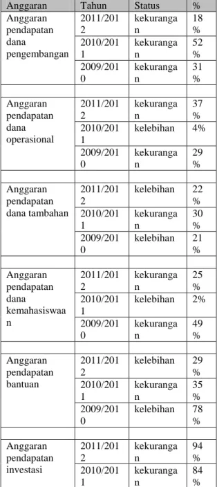 Tabel  1  Data  perbandingan  realisasi  dengan  perencanaan  tahun  2011/2012,  2010/2011,  2009/2010 UNMUH Ponorogo