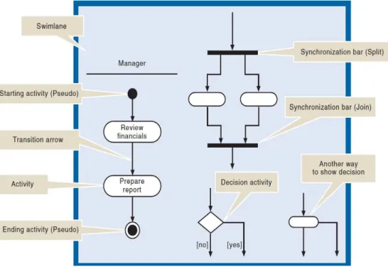 Gambar 2.1 Activity Diagram 