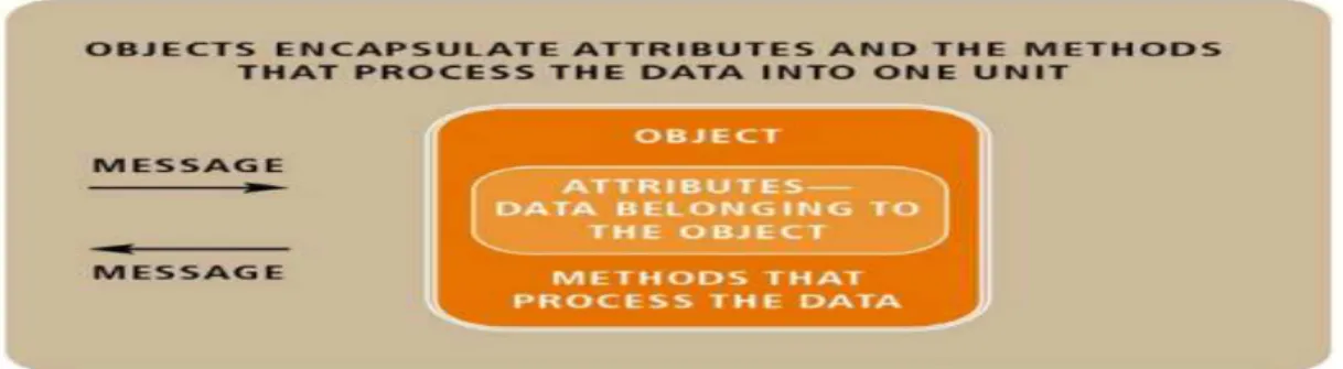 Gambar 2.2 Enkapsulasi Object Atribut dan Method  (Sumber: Satzinger, Jackson &amp; Burd, 2008, p184) 
