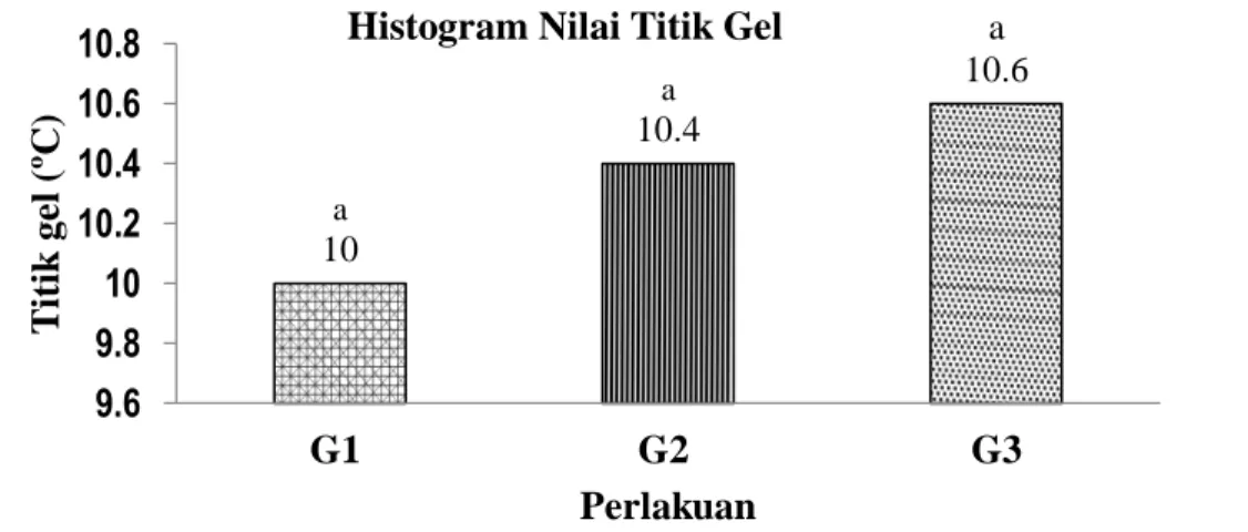 Gambar 3. Histogram titik gel gelatin hasil perlakuan  Gambar  3  menunjukan  bahwa  terjadi  peningkatan  titik  gel  dari  gelatin  tuna  seiring  dengan  bertambahnya  volume  cuka  yang  digunakan  dalam  penelitian