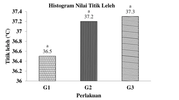 Gambar 4. Histogram titik leleh gelatin hasil perlakuan  Gambar 4 menunjukan kenaikan nilai titik leleh  gelatin  ikan  tuna  hasil  perlakuan