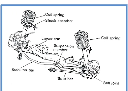 Gambar 2.6. Suspensi tipe MacPherson Strut 