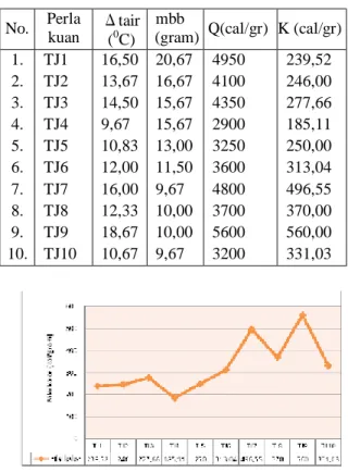 Tabel  5.  Data  hasil  pengujian  briket  campuran  tempurung  kelapa  dengan  tongkol  jagung