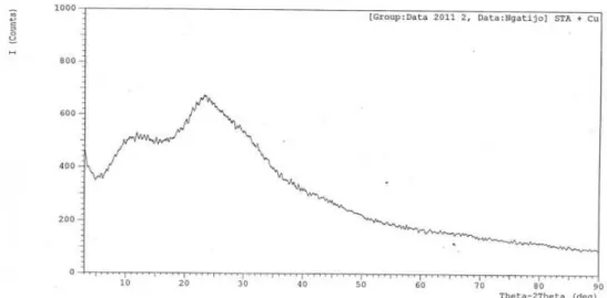 Gambar 1. Difraktrogam sinar-X STA 