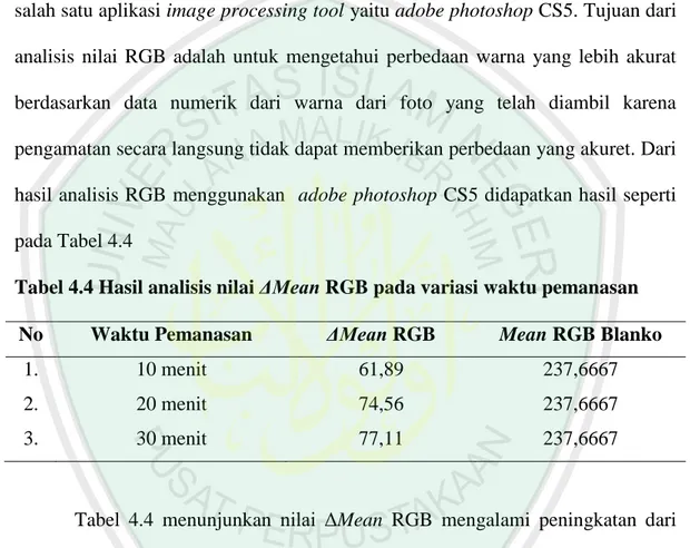 Tabel 4.4 Hasil analisis nilai ΔMean RGB pada variasi waktu pemanasan  No  Waktu Pemanasan  ΔMean RGB  Mean RGB Blanko 