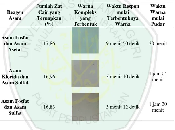 Tabel 4.5 Hasil pengamatan dari masing-masing variasi jenis reagen asam  Reagen  Asam  Jumlah Zat Cair yang Teruapkan  (%)  Warna  Kompleks yang  Terbentuk  Waktu Respon mulai Terbentuknya Warna  Waktu Warna mulai Pudar  Asam Fosfat  dan Asam  Asetat 