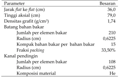 Tabel 1. Parameter kernel bahan bakar berlapis TRISO[4]. 