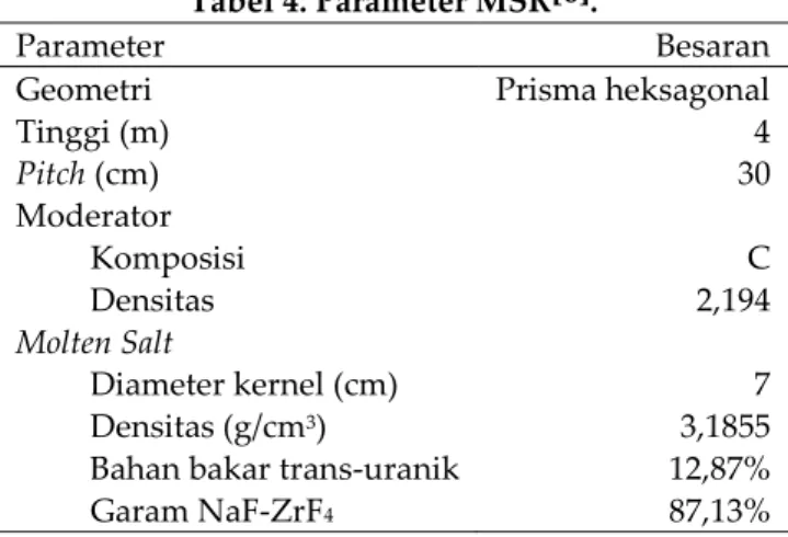 Tabel 4. Parameter MSR[6].  Parameter  Besaran  Geometri  Tinggi (m)  Pitch (cm)  Moderator           Komposisi           Densitas  Molten Salt           Diameter kernel (cm)           Densitas (g/cm 3 ) 