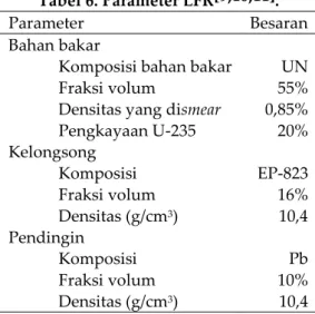 Tabel 7. Parameter desain sistem reaktor Generasi IV[3]. 