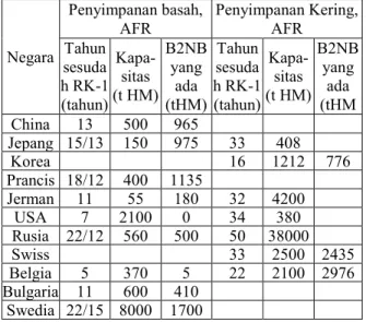 Tabel  2.  Fasilitas  pengelolaan  bahan  bakar  bekas di beberapa negara (10,11) . 
