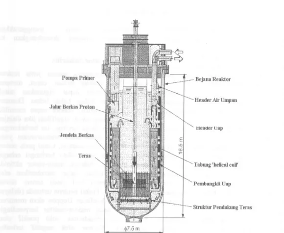 Gambar 2. Konsep desain Reaktor Subkritis ATW [7J Daur Bahan Bakar Nuklir