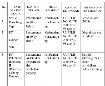 Tabel 1. Kasus Pelanggaran Lingkungan Hidup di Kota Bandar Lampung 