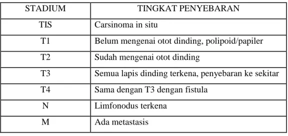 Tabel : stadium pada ca. Kolon yang di temukan dengan system TMN 