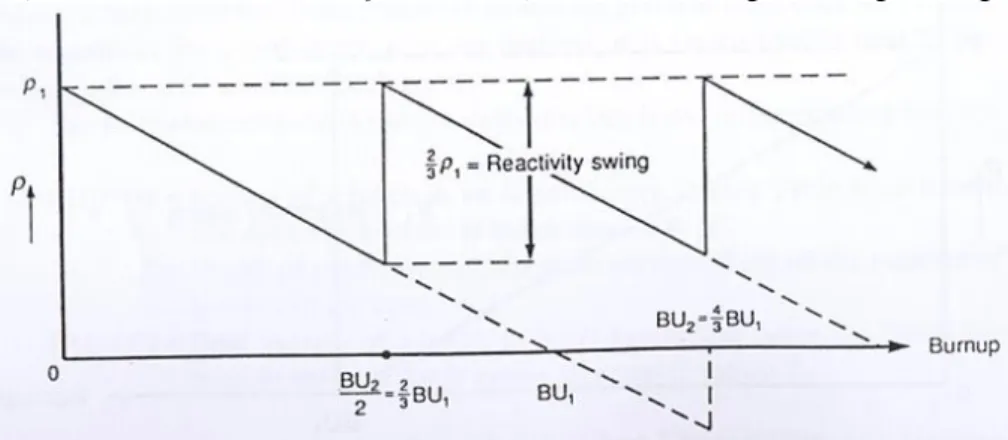 Gambar 13.a Reaktivitas reaktor sebagai fungsi burnup ketika teras ada batch-2 (R. G. Cochran dan N