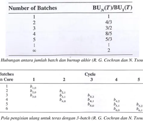 Gambar 13.c Pola pengisian ulang untuk teras dengan 3-batch (R. G. Cochran dan N. Tsoulfanidis, 1999) 
