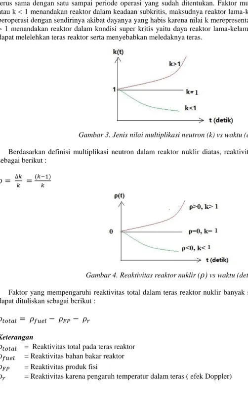 Gambar 3. Jenis nilai multiplikasi neutron (k) vs waktu (detik)  