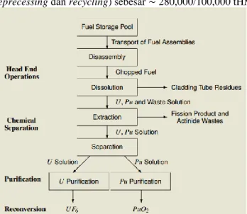 Gambar 7. Daur ulang (recycling) Uranium dan Plutonium dengan proses PUREX (Baur &amp; Collani, 2010) 