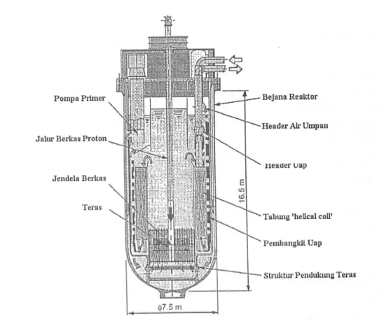 Gambar 2. Konsep desain reaktor subkritis ATW