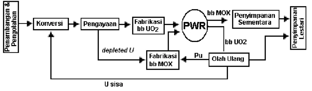 Gambar  2. Opsi Daur PWR-MOX [3,4,5]