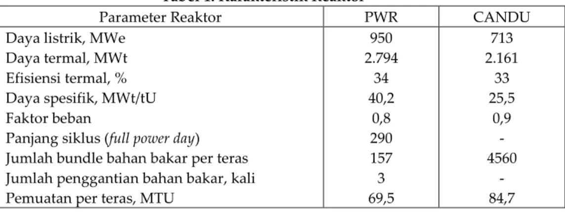 Tabel 1. Karakteristik Reaktor [3,4,]