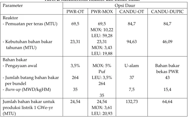 Tabel 2. Karakteristik Reaktor dan Bahan Bakar [3,4]