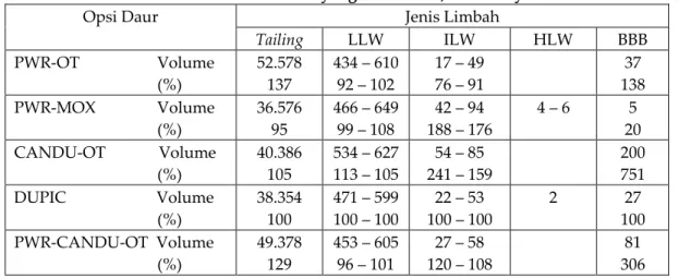 Tabel 4. Volume Limbah yang dihasilkan, m 3 /Gwe-yr [2,3]