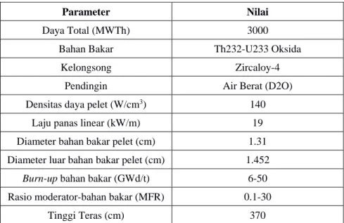 Tabel 1. Parameter umum desain teras reaktor 