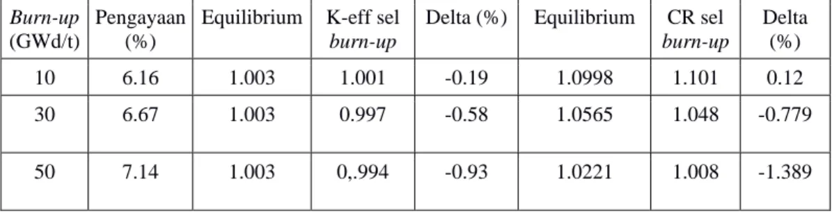 Tabel 2. Perhitungan equilibrium dan sel burn-up  Burn-up 