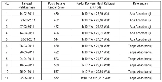 Tabel 3. Hasil kalibrasi daya reaktor selama Siklus Operasi No. 74  No. Tanggal 
