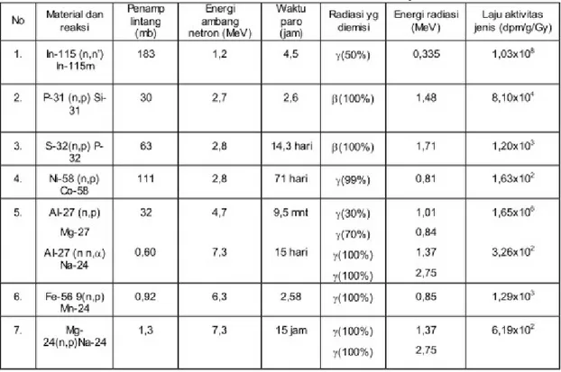 Tabel 1. Jenis dan kriteria detektor aktivasi neutron cepat [1,5,6,8]