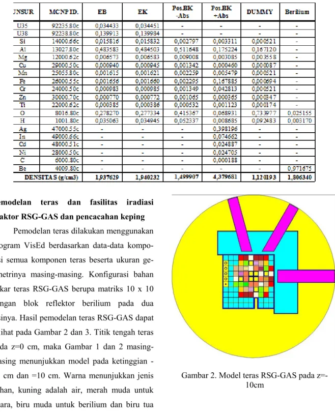 Gambar 2. Model teras RSG-GAS pada z=- z=-10cm 