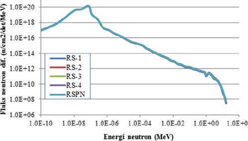 Gambar 5. Spektrum fluks neutron di fasilitas iradiasi sistem rabbit RS-1, RS-2, RS-3, RS-4 dan  RSPN teras RSG-GAS