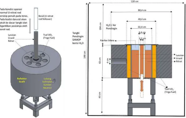 Diagram  alir  proses  pendinginan  teras  reaktor  subkritik  SAMOP  dapat  dilihat  pada  Gambar  3
