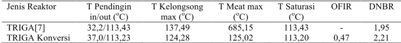 Tabel 3. Hasil perhitungan termohidrolika reaktor TRIGA &amp; reaktor TRIGA Konversi pada daya 2000 kW  Jenis Reaktor  T Pendingin 