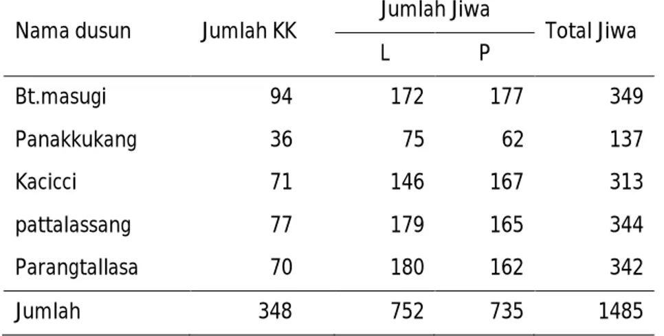 Tabel 2.2.   Jumlah  jiwa    ditiap  dusun  di  Desa  Jenetallasa   berdasarkan jenis kelamin 