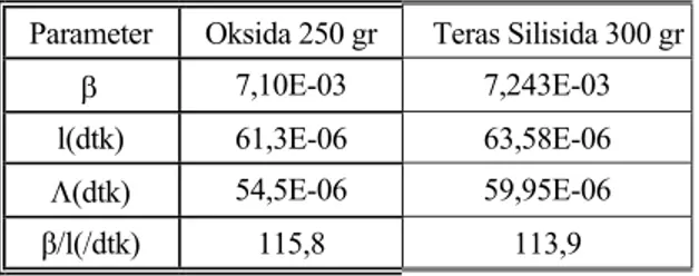 Tabel 5. Fraksi neutron kasip hasil perhitungan  β  Teras Silisida 300 GR     1  2,77188E-04      2  1.51522E-03      3  1.36762E-03     4  2,96192E-03     5  9.78290E-04     6  1.89214E-04  Total 7.24269E-03 