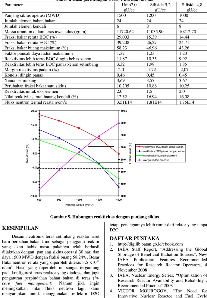 Tabel 4. Hasil perhitungan Teras Umo dan Silisida  Parameter   Umo7,0  gU/cc  Silisida 5,2 gU/cc  Silisida 4,8 gU/cc 