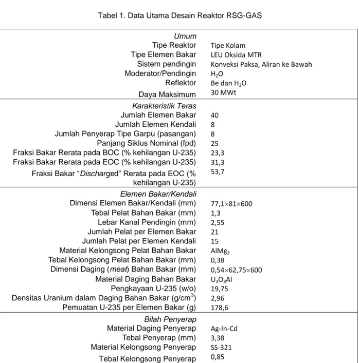 Tabel 1. Data Utama Desain Reaktor RSG-GAS  Umum 