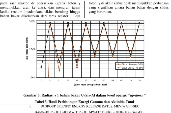 Gambar 3. Radiasi γ 1 bahan bakar U 3 Si 2 -Al dalam trend operasi “up-down” 