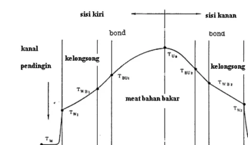 Gambar 1. Model perhitungan pelat bahan bakar 