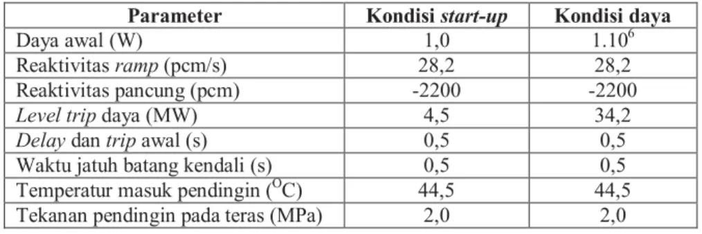 Tabel 1. Parameter utama perhitungan kondisi transien teras kompak reaktor RSG-GAS Parameter Kondisi start-up Kondisi daya