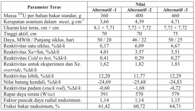 Tabel 3. Parameter teras setimbang untuk teras Alternatif -1, -2 dan -3