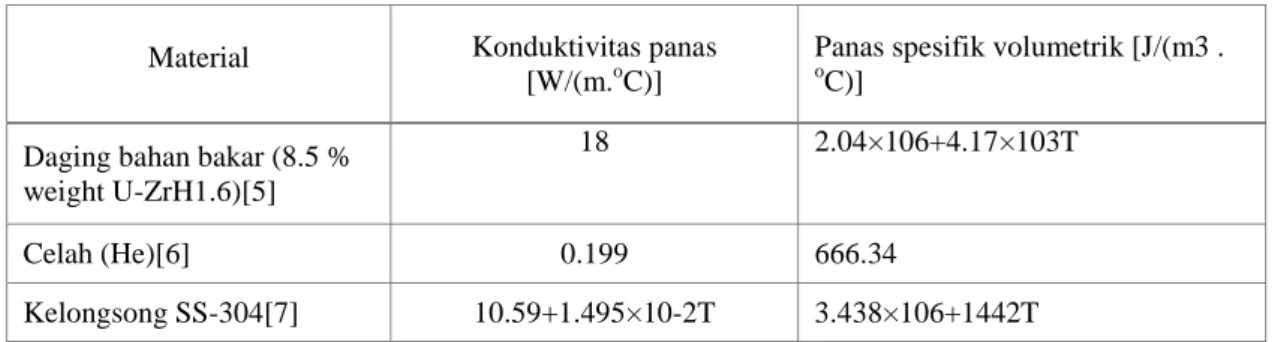 Tabel 3. Sifat termal elemen bakar.   