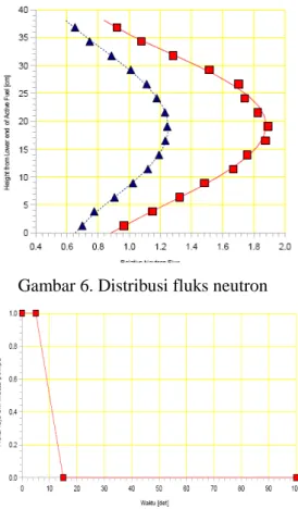 Gambar 6. Distribusi fluks neutron 