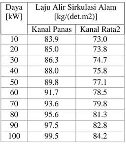 Tabel 5. Nilai laju alir pendingin di teras  reaktor Kartini. 